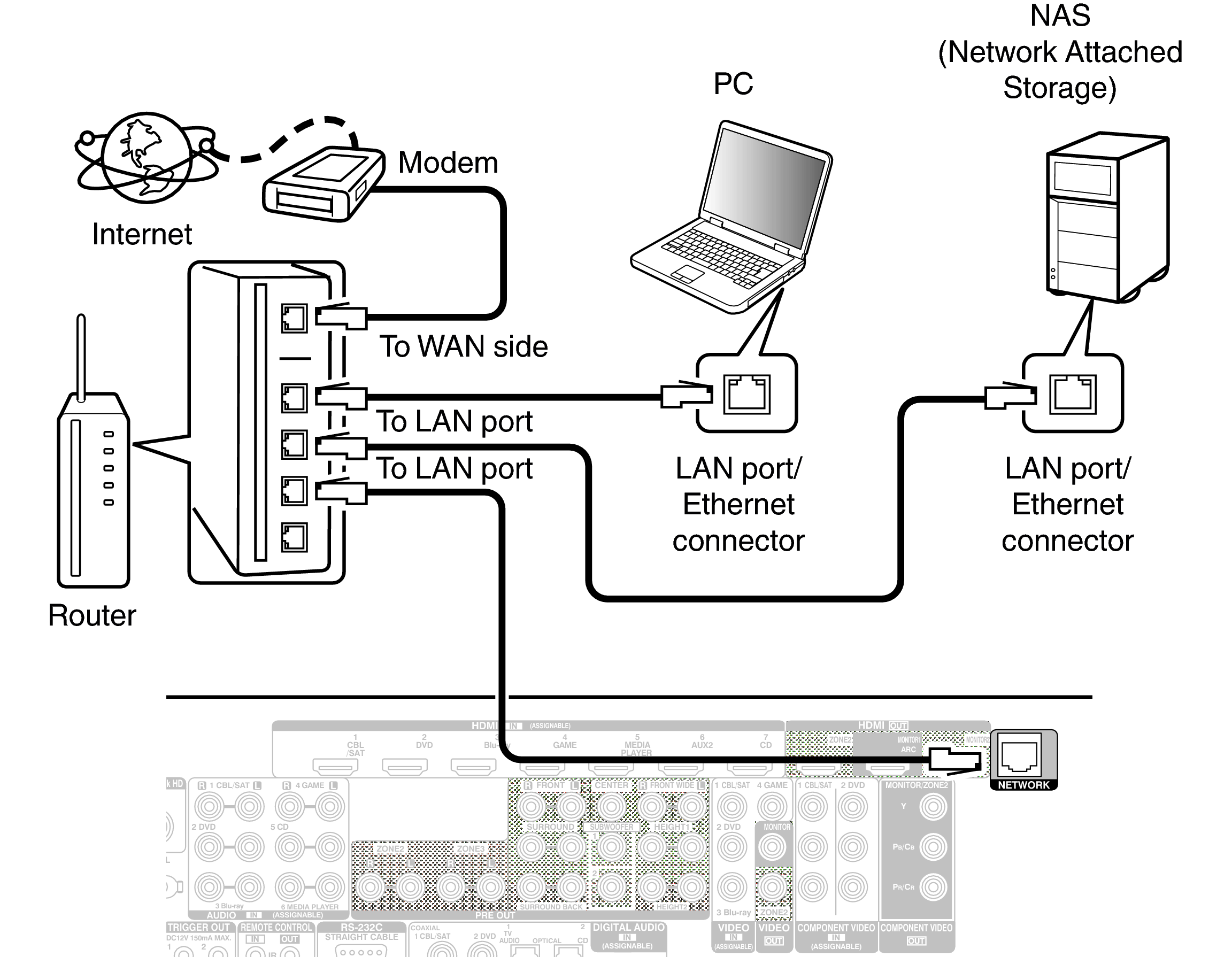 Conne LAN AVRX5200WE2
